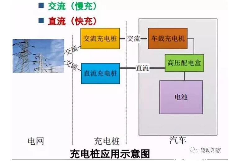 電動(dòng)汽車各種充電方式